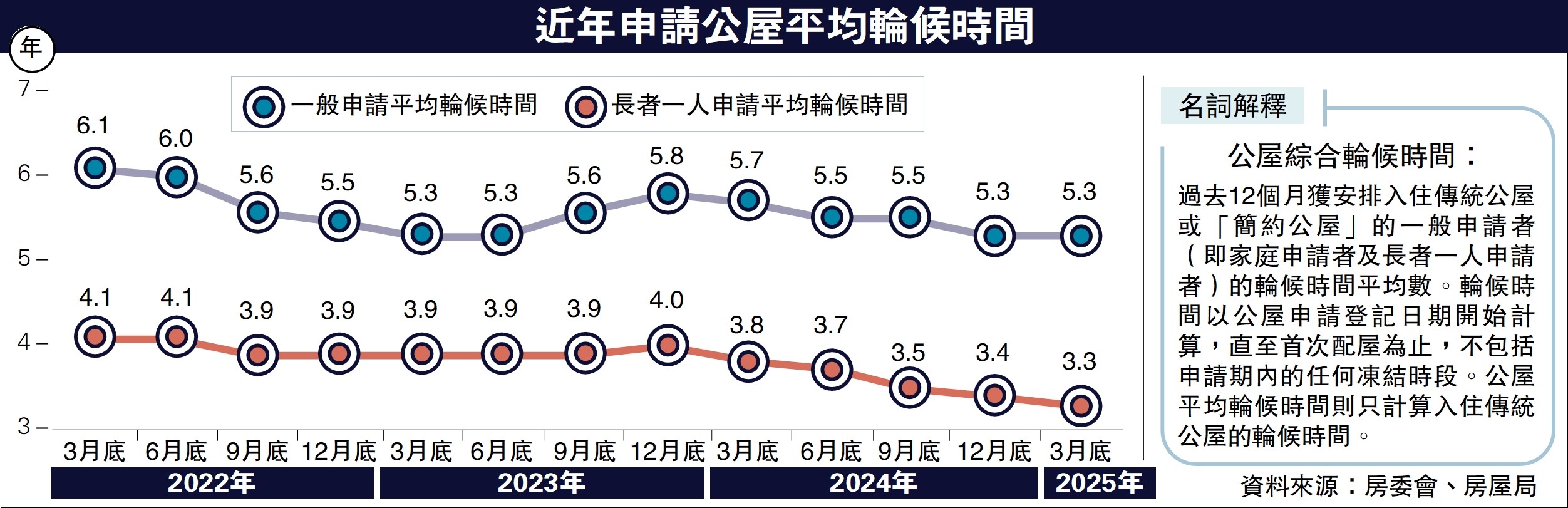 　　圖：近年申請公屋平均輪候時間