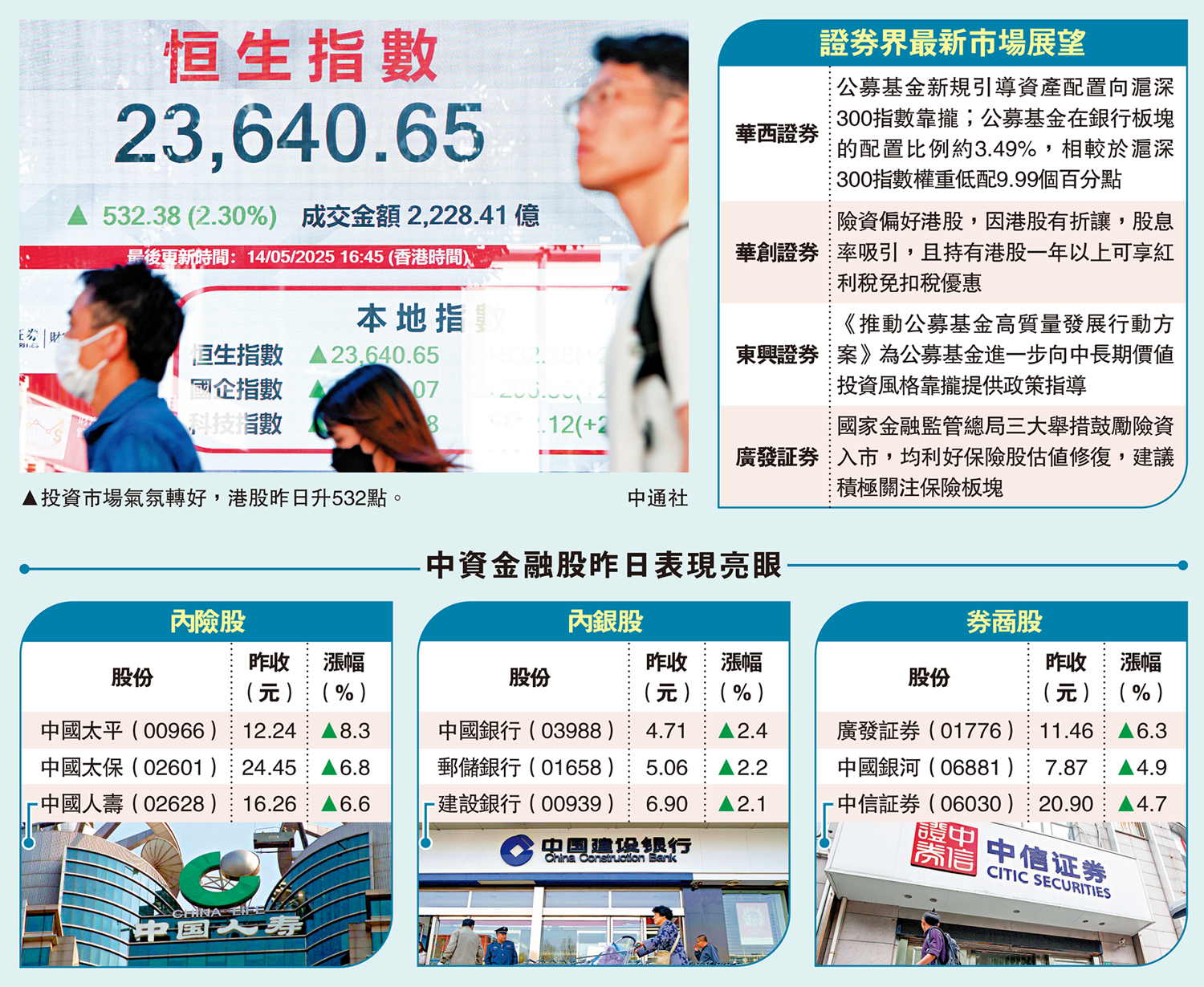 圖:投資市場氣氛轉好,港股昨日升532點。\中通社