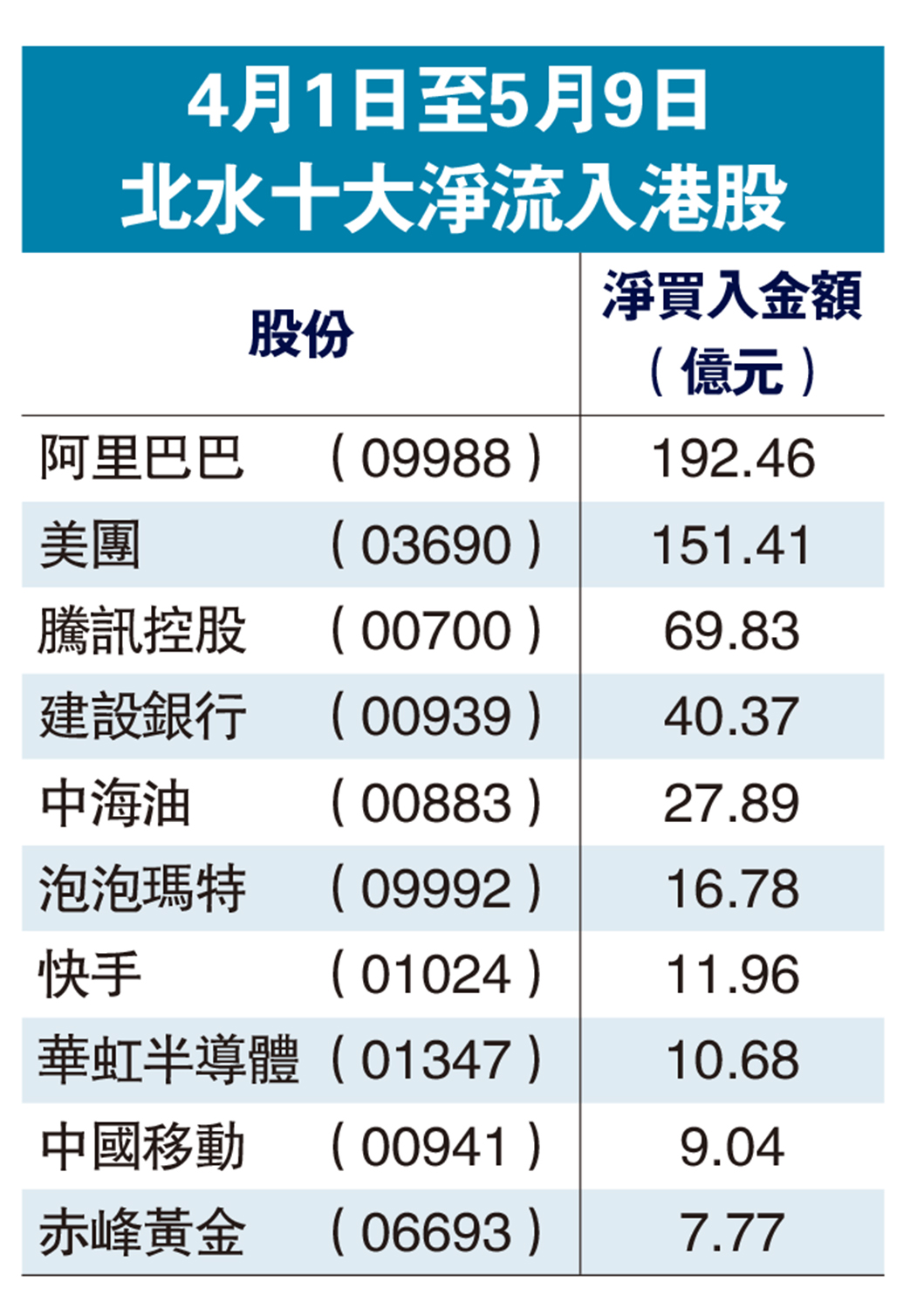 圖:4月1日至5月9日北水十大淨流入港股