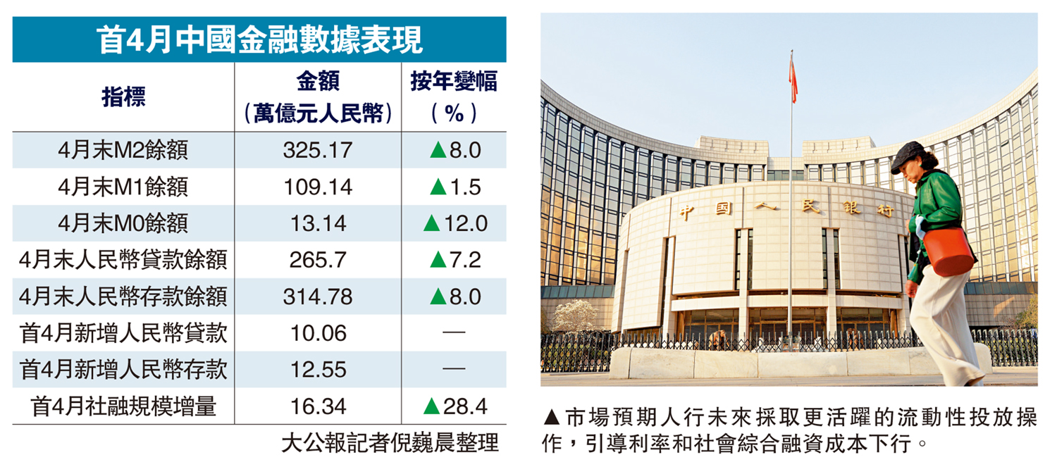 圖:市場預期人行未來採取更活躍的流動性投放操作,引導利率和社會綜合融資成本下行。