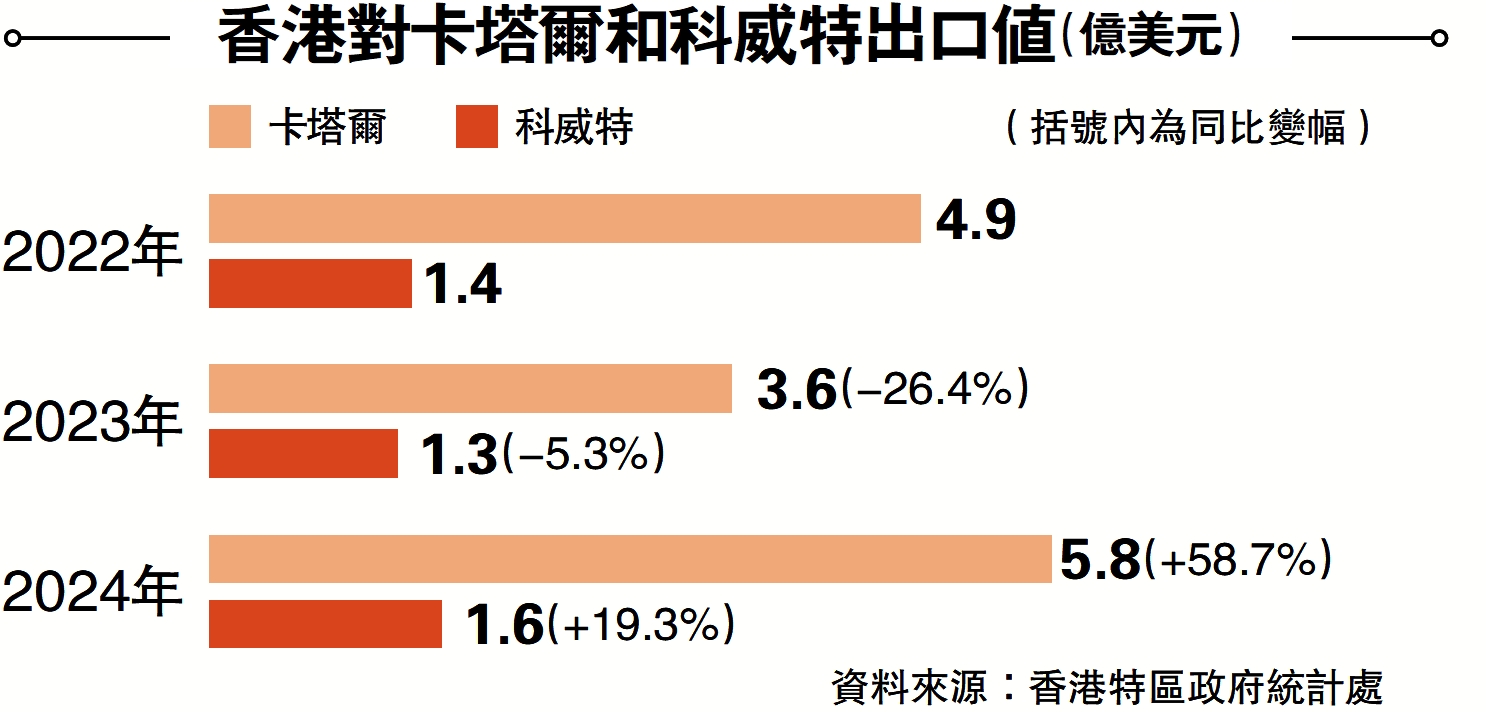 　　圖：香港對卡塔爾和科威特出口值。
