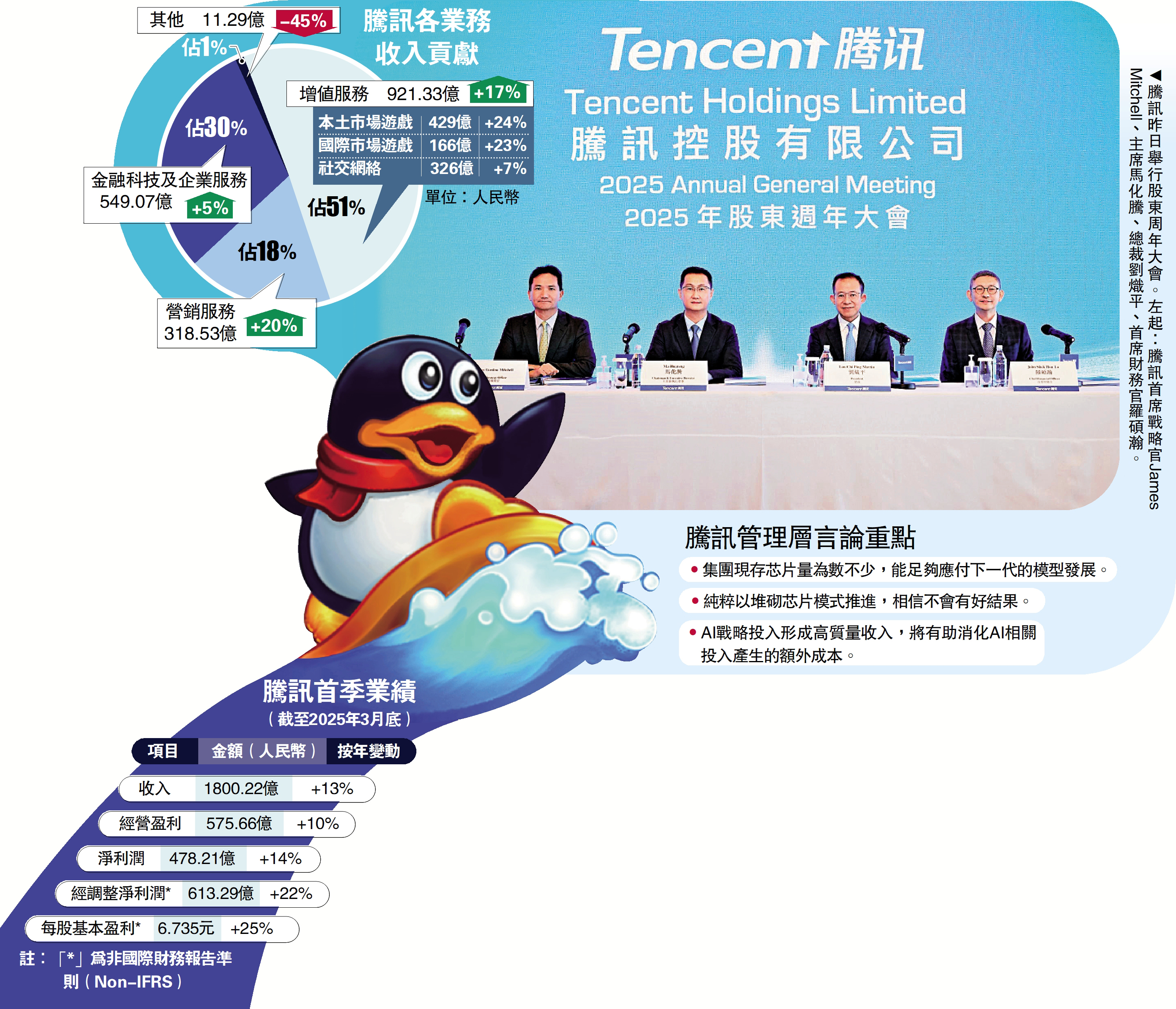 圖:騰訊昨日舉行股東周年大會。左起:騰訊首席戰略官James Mitchell、主席馬化騰、總裁劉熾平、首席財務官羅碩瀚。