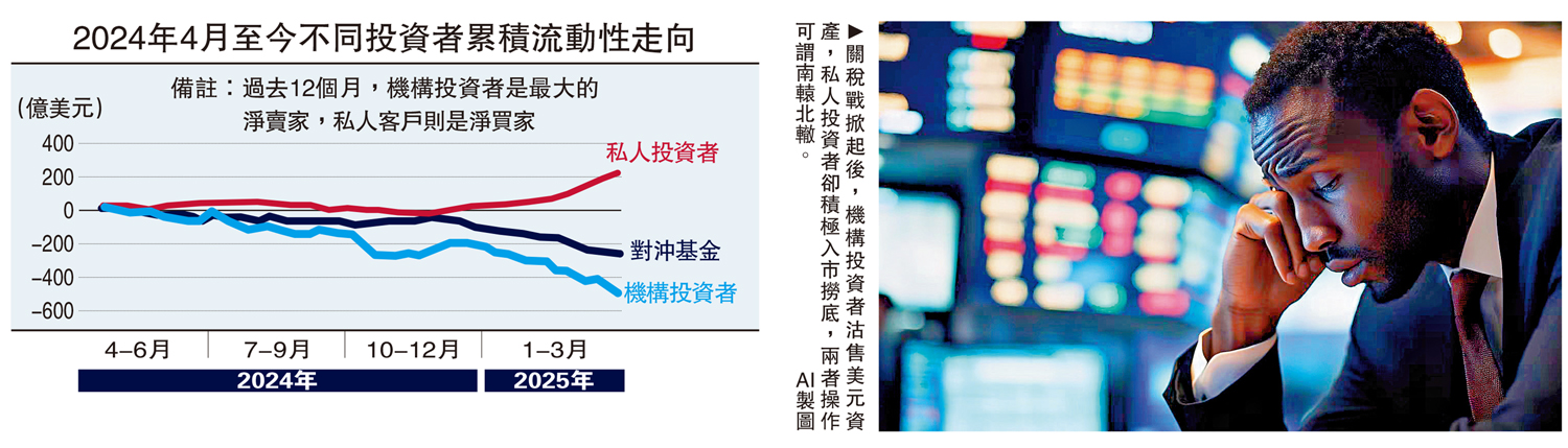 圖:關稅戰掀起後,機構投資者沽售美元資產,私人投資者卻積極入市撈底,兩者操作可謂南轅北轍。\AI製圖