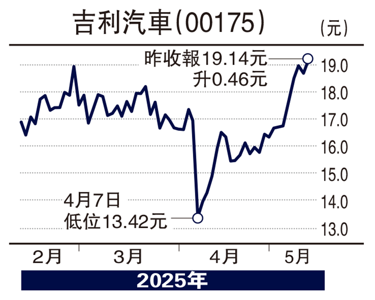 圖:吉利汽車(00175)