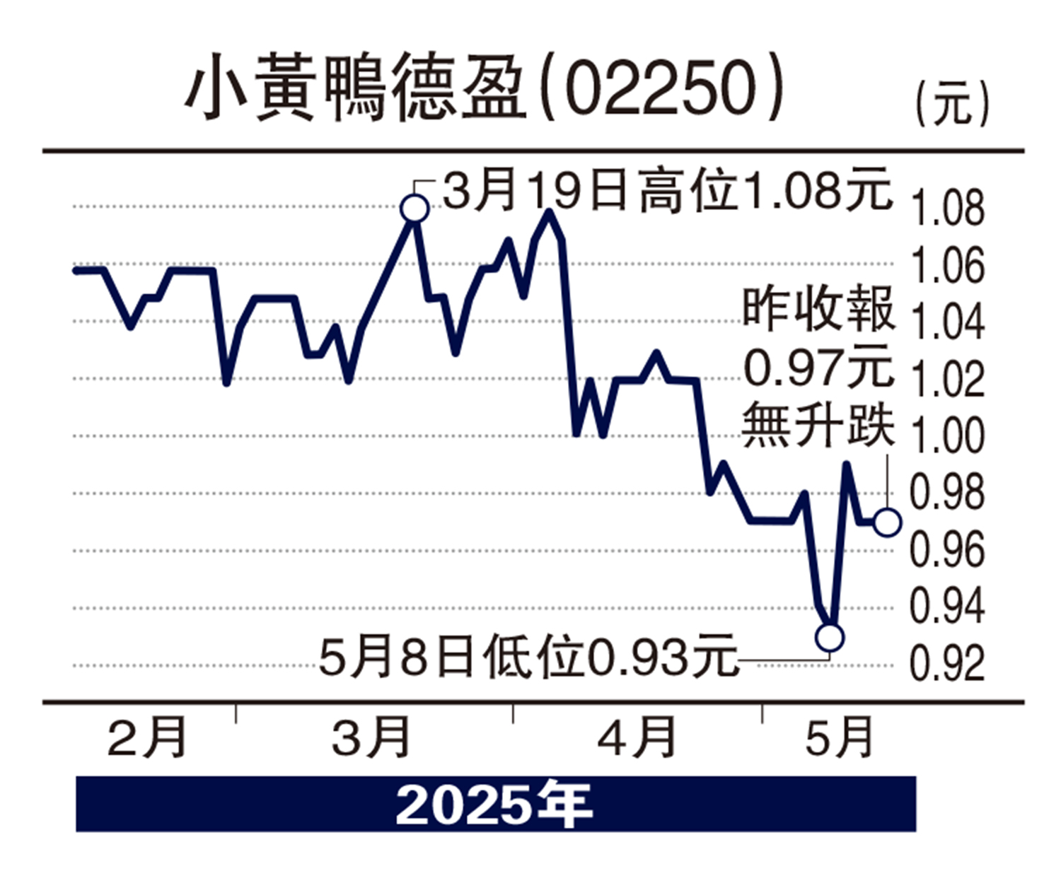 圖:小黃鴨德盈(02250)