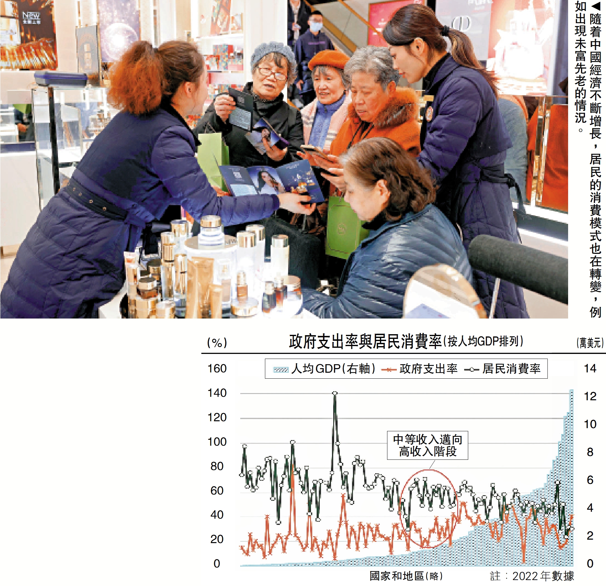 圖:隨着中國經濟不斷增長,居民的消費模式也在轉變,例如出現未富先老的情況。