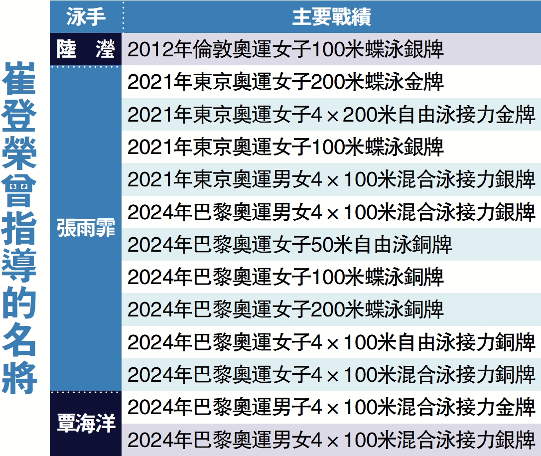 　　圖：崔登榮曾指導的名將