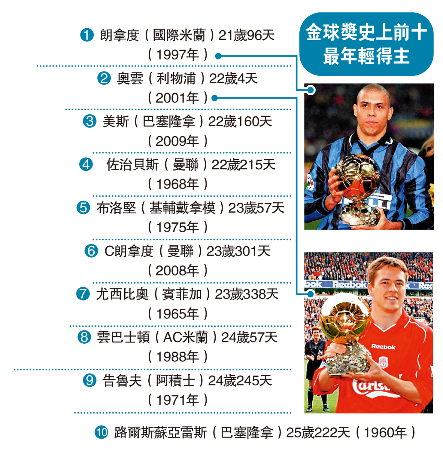圖:金球獎史上前十最年輕得主
