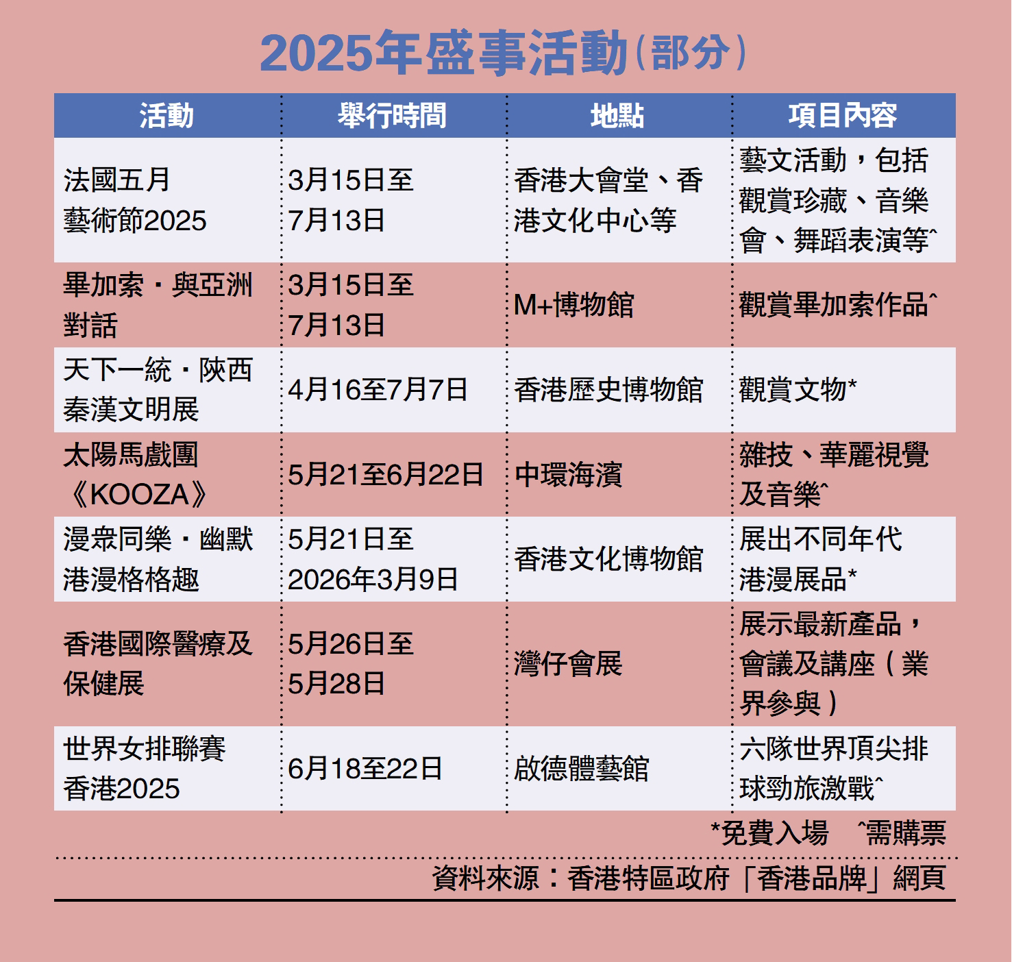 　　圖：2025年盛事活動（部分）。