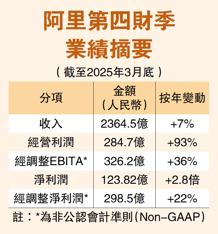 　　圖：阿里第四財季業績摘要。
