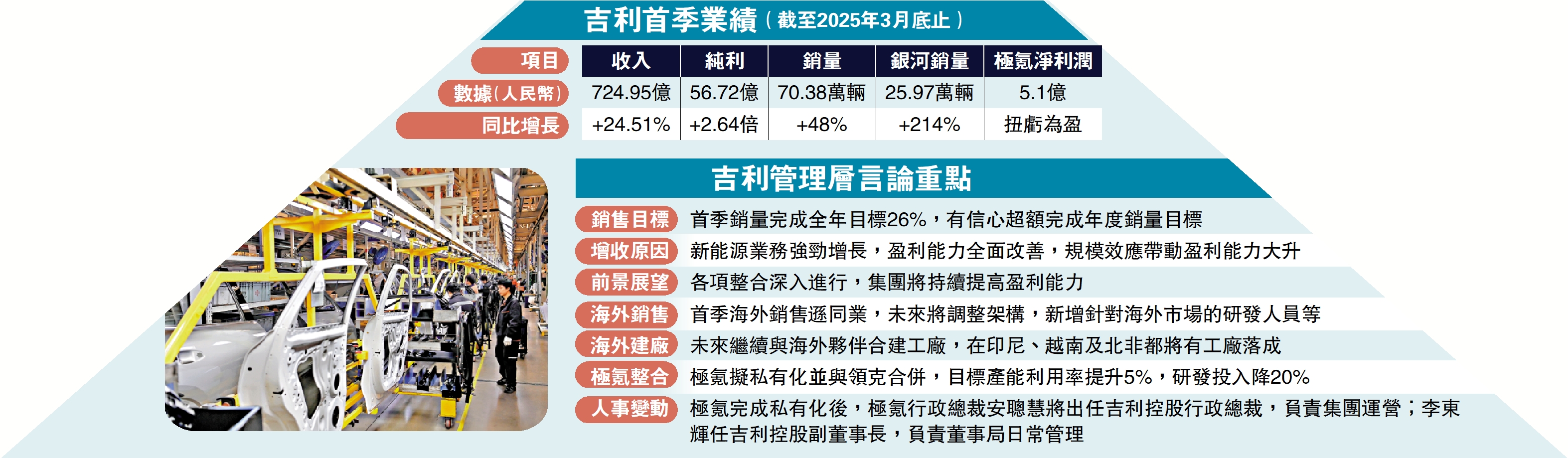 　　圖：吉利管理層言論重點