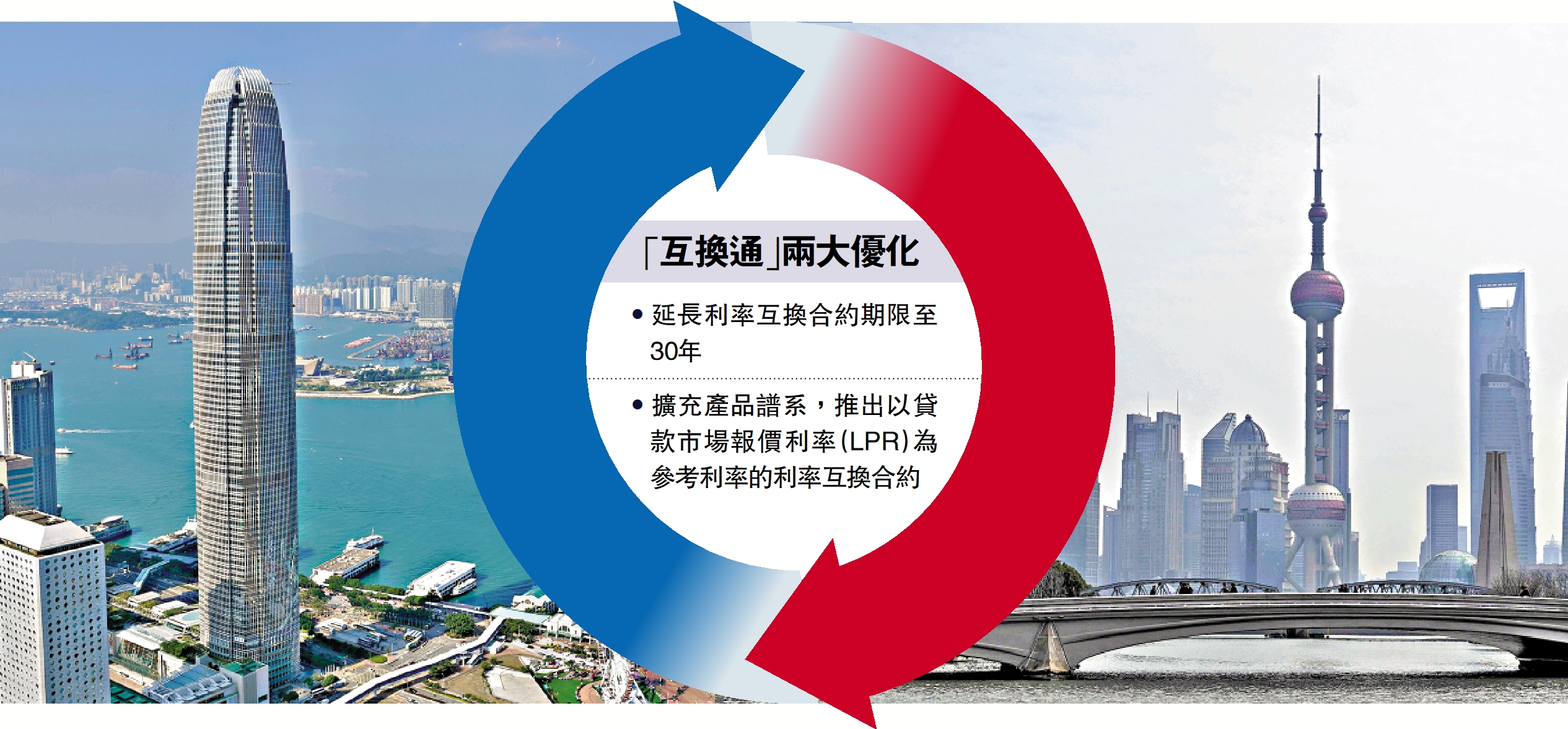 圖:內地和香港監管機構持續推出「互換通」擴容措施,以促進內地金融市場高水平對外開放。
