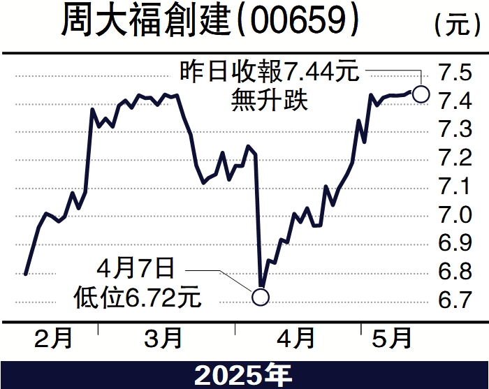 圖:周大福創建(00659)