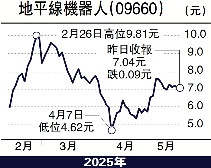 圖:地平線機器人(09660)