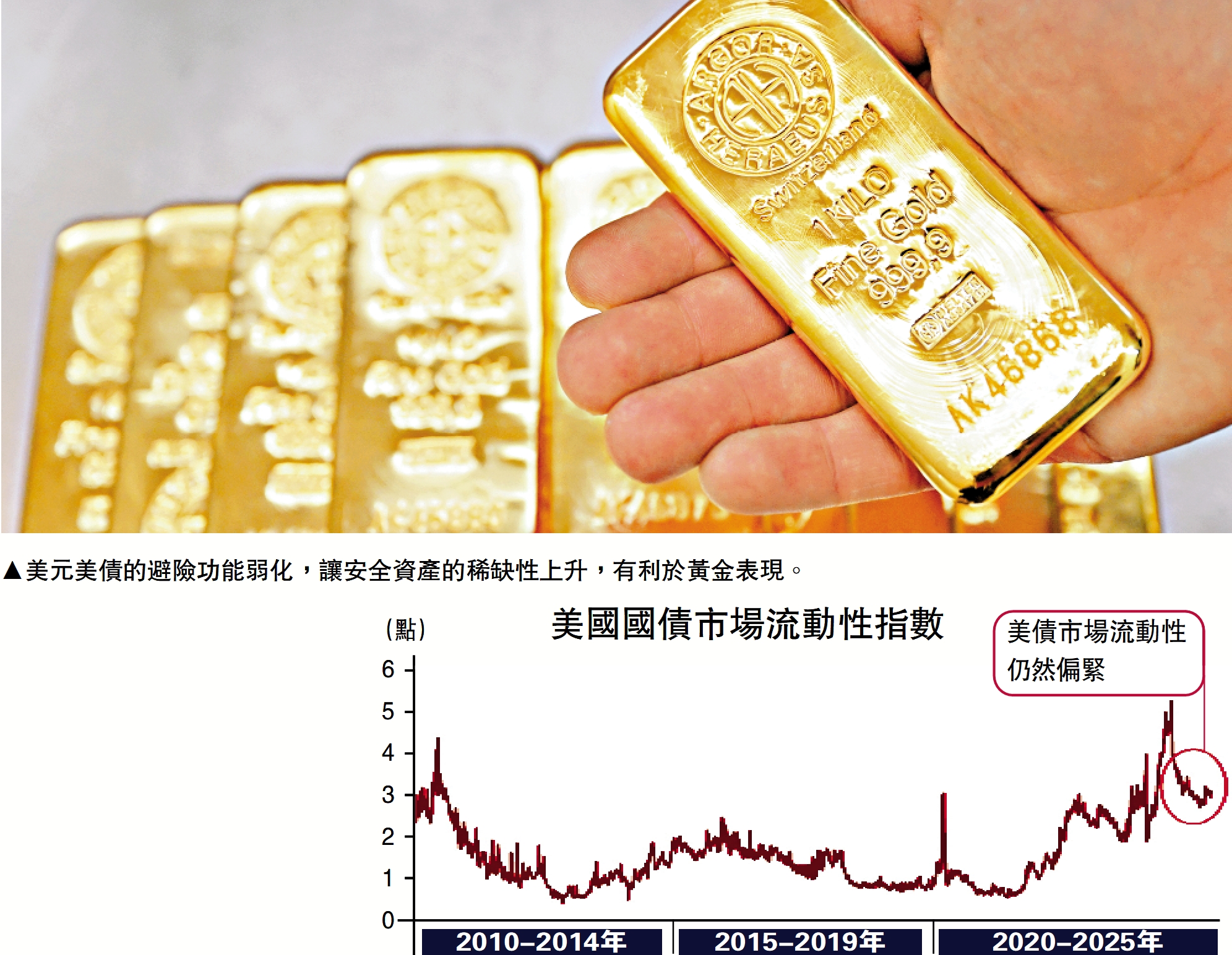 圖:美元美債的避險功能弱化,讓安全資產的稀缺性上升,有利於黃金表現。