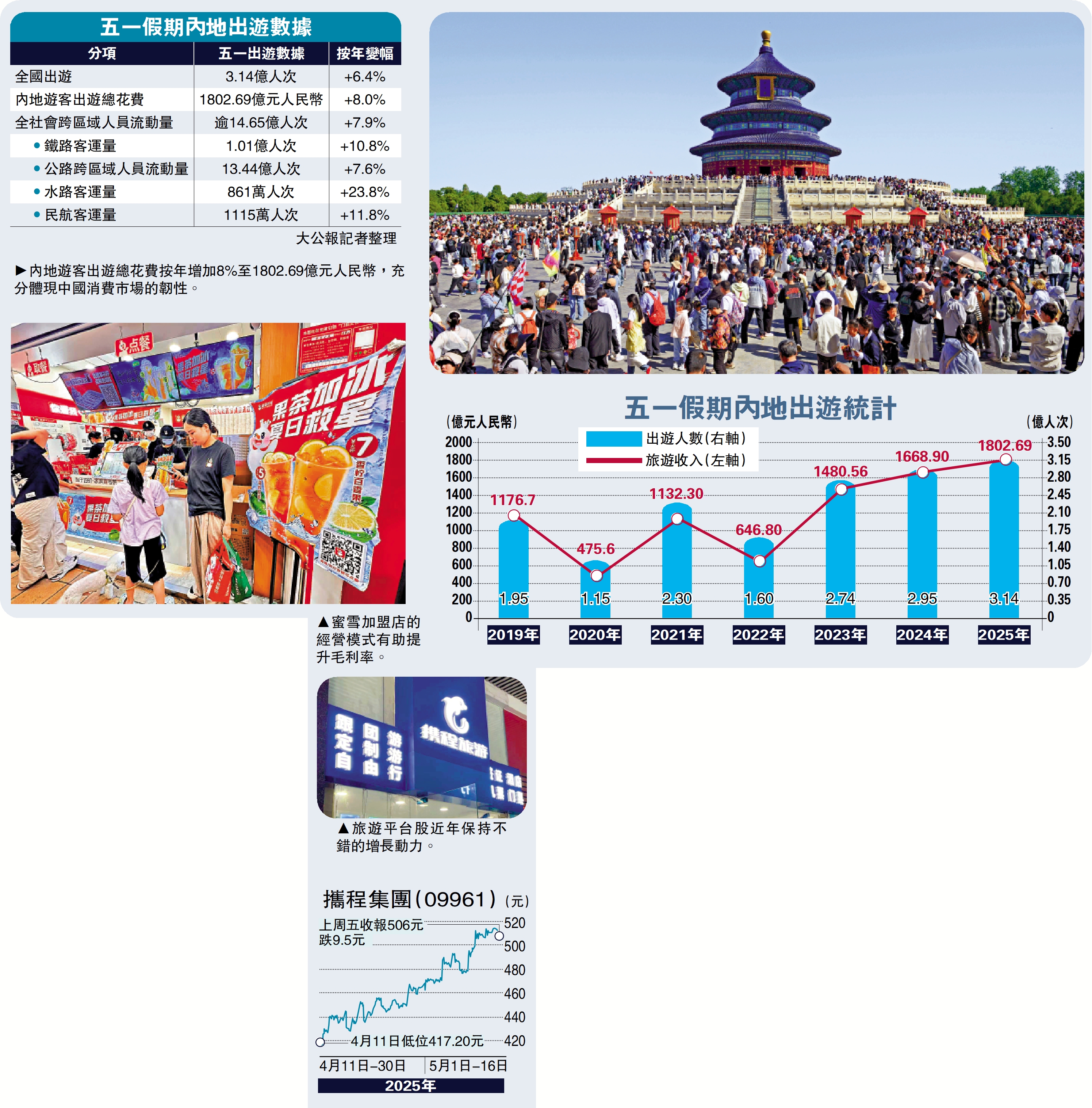 圖:五一假期內地出遊統計