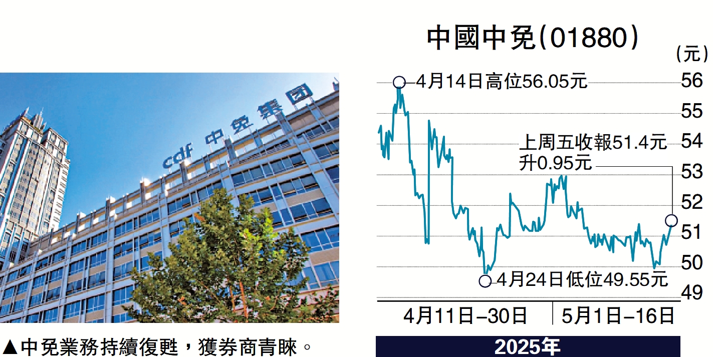 圖:中免業務持續復甦,獲券商青睞。