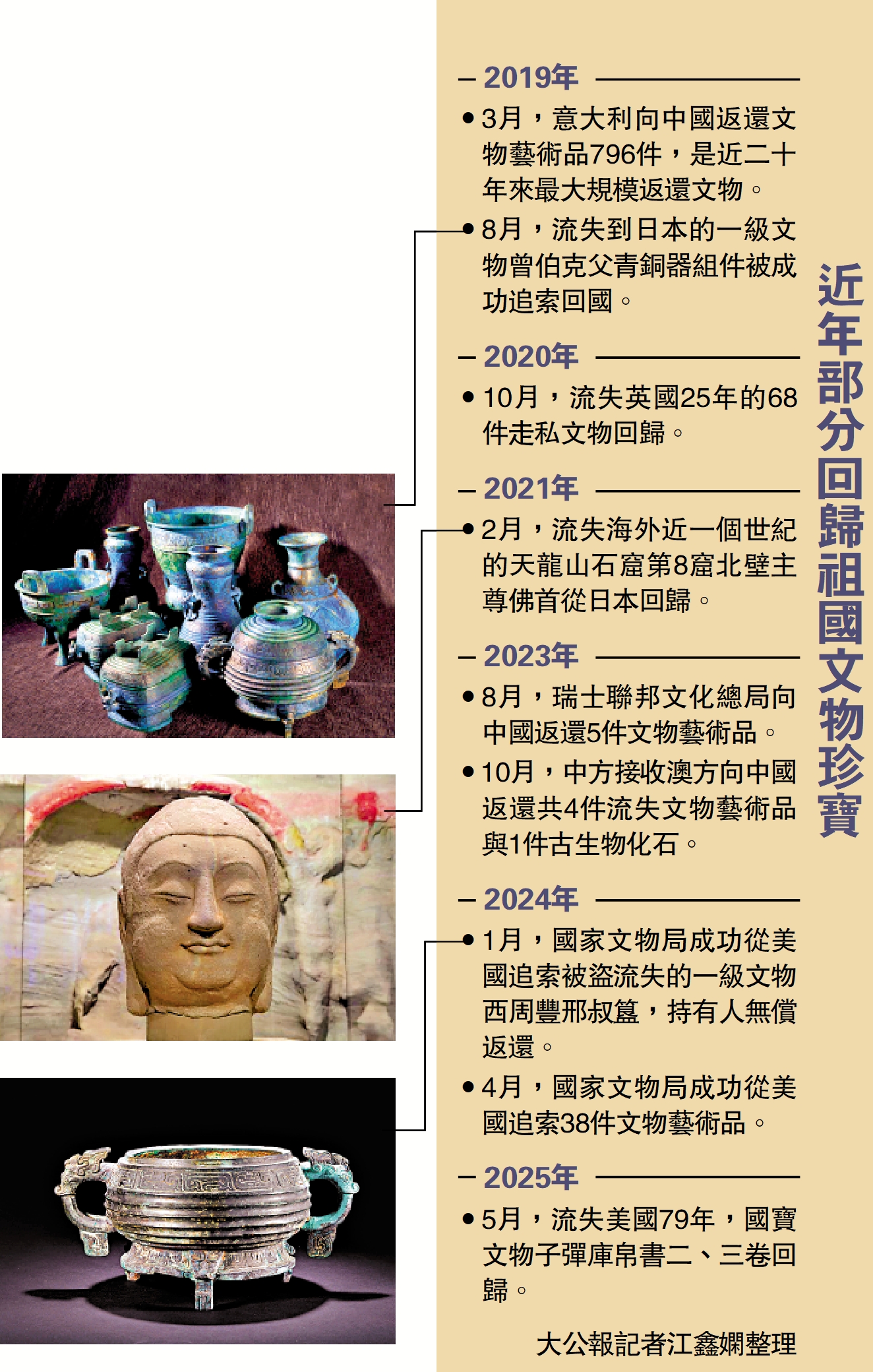 圖:近年部分回歸祖國文物珍寶