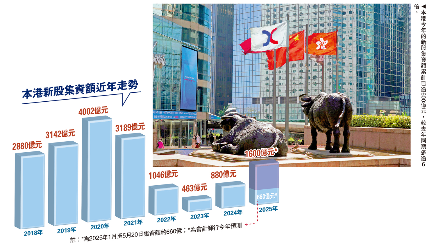 　　圖：本港今年的新股集資額累計已逾600億元，較去年同期多逾6倍。