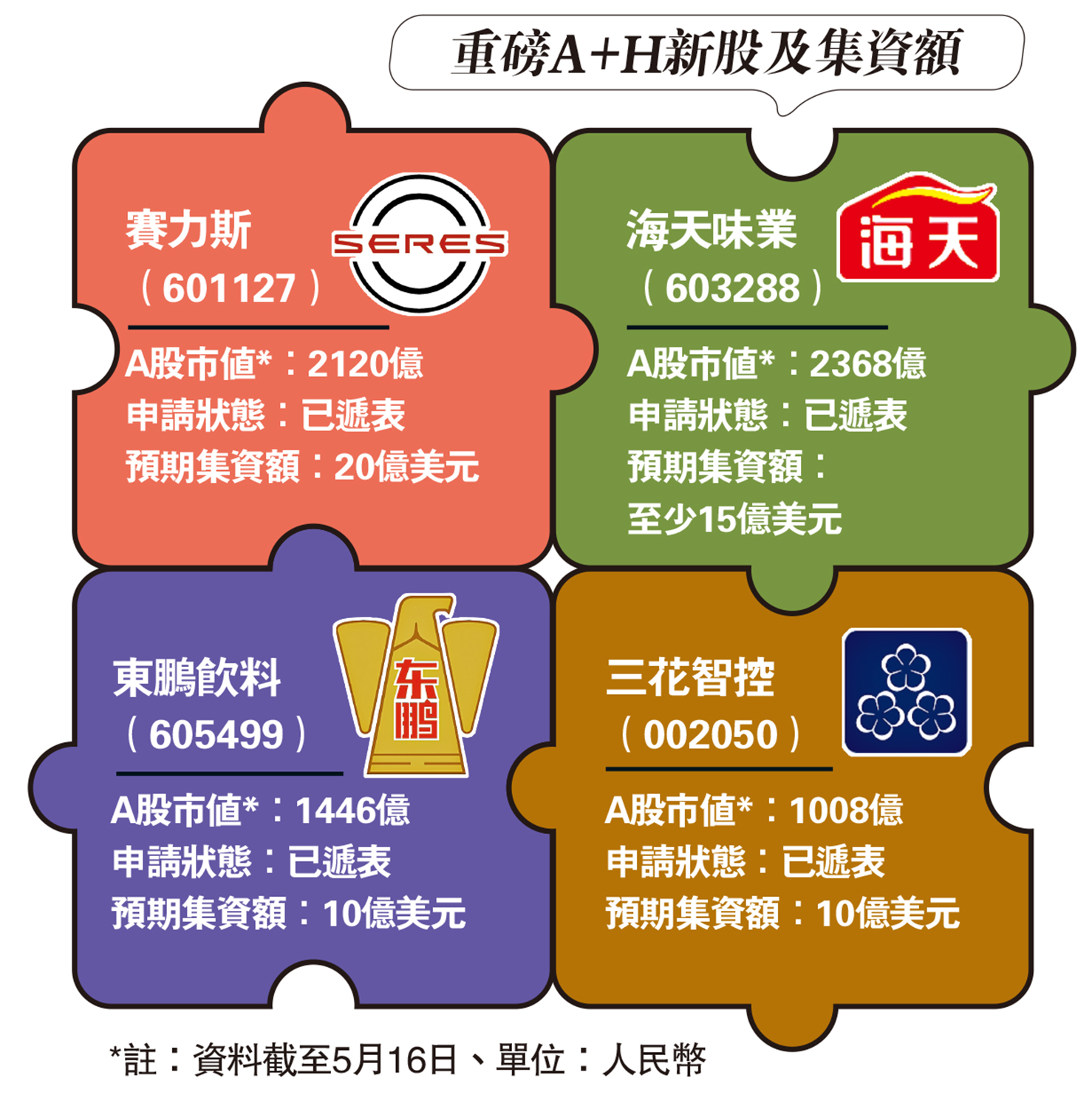 　　圖：重磅A+H新股及集資額