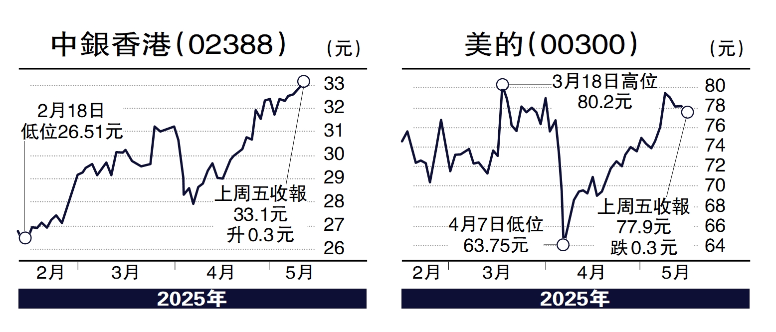 　　左圖：中銀香港（02388）右圖：美的（00300）