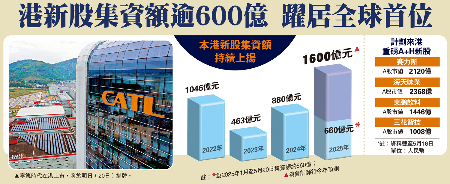 　　圖：港新股集資額逾600億 躍居全球首位