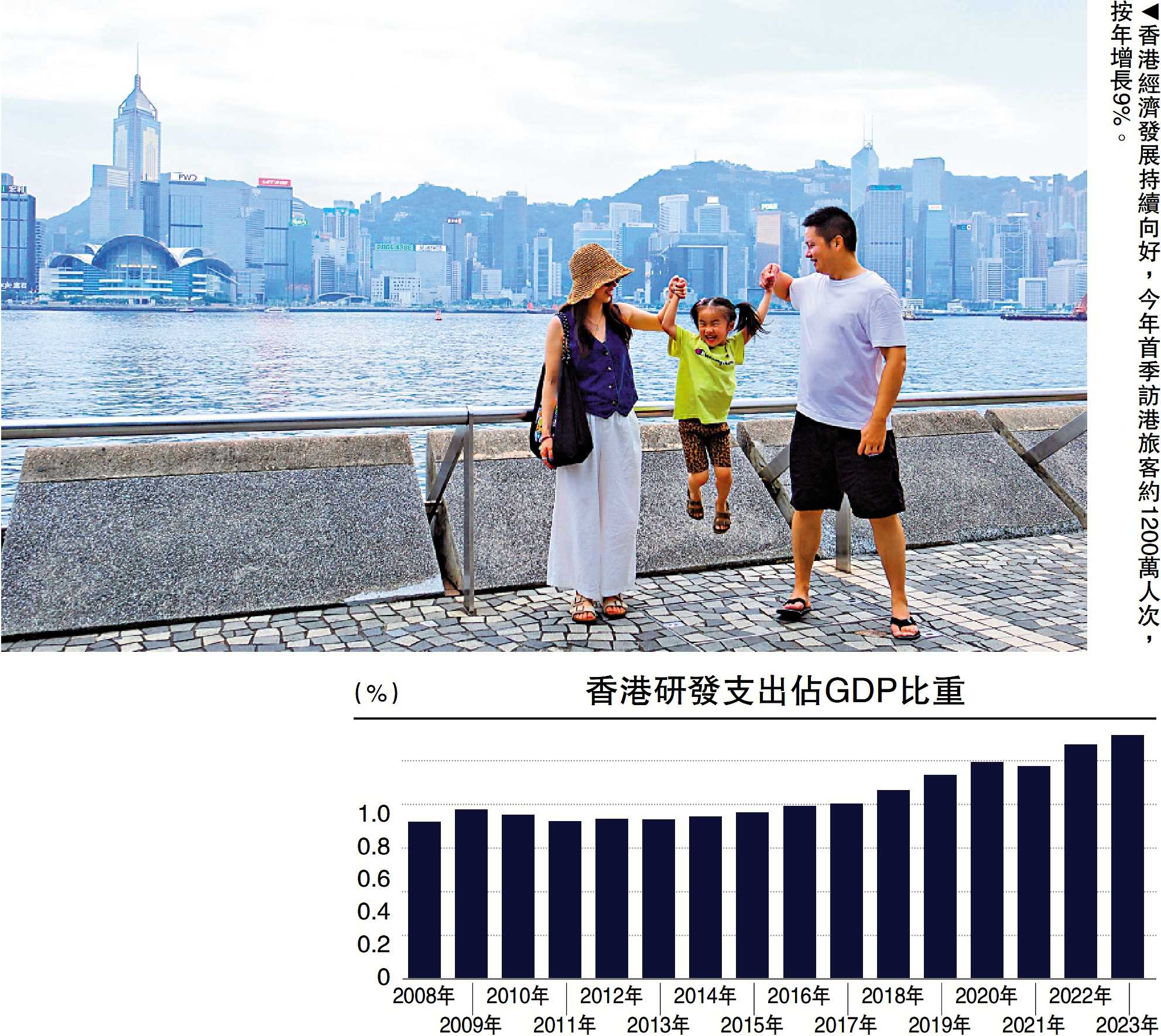 　　圖：香港經濟發展持續向好，今年首季訪港旅客約1200萬人次，按年增長9%。