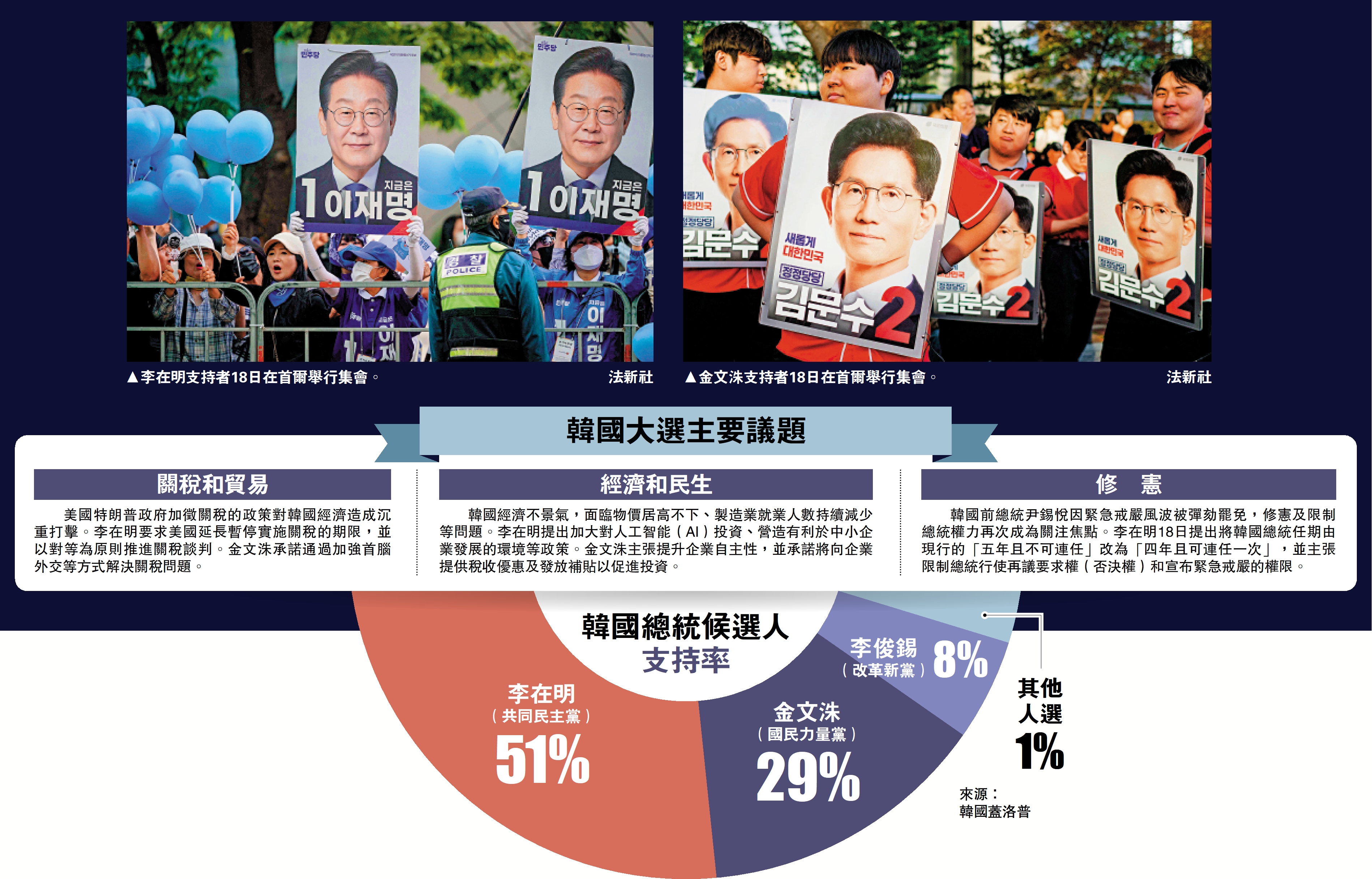 　　圖：韓國總統候選人支持率