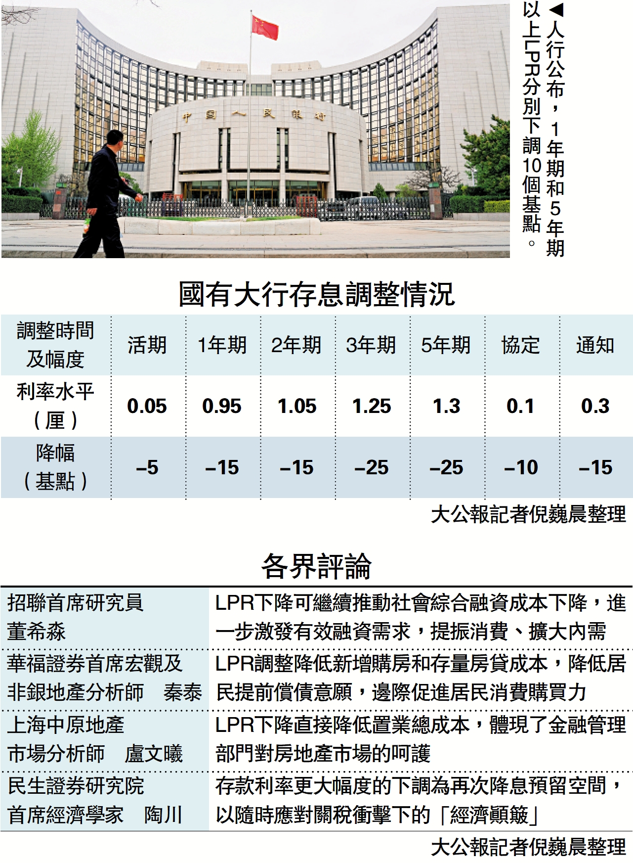 圖:人行公布,1年期和5年期以上LPR分別下調10個基點。