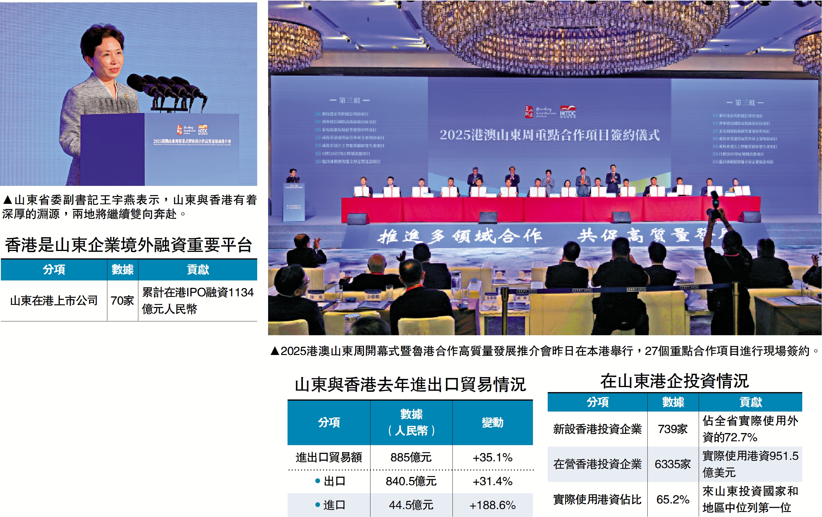 圖:2025港澳山東周開幕式暨魯港合作高質量發展推介會昨日在本港舉行,27個重點合作項目進行現場簽約。