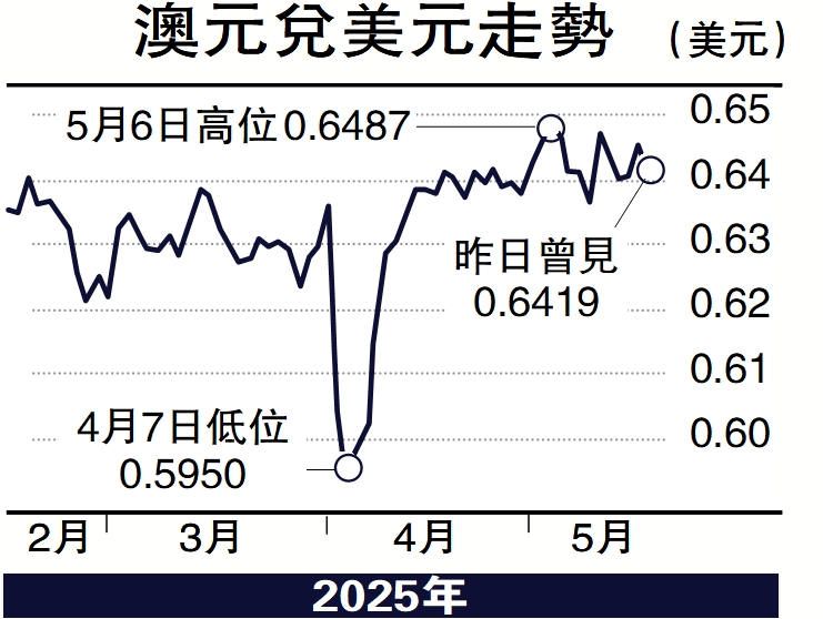 　　圖：澳元兌美元走勢