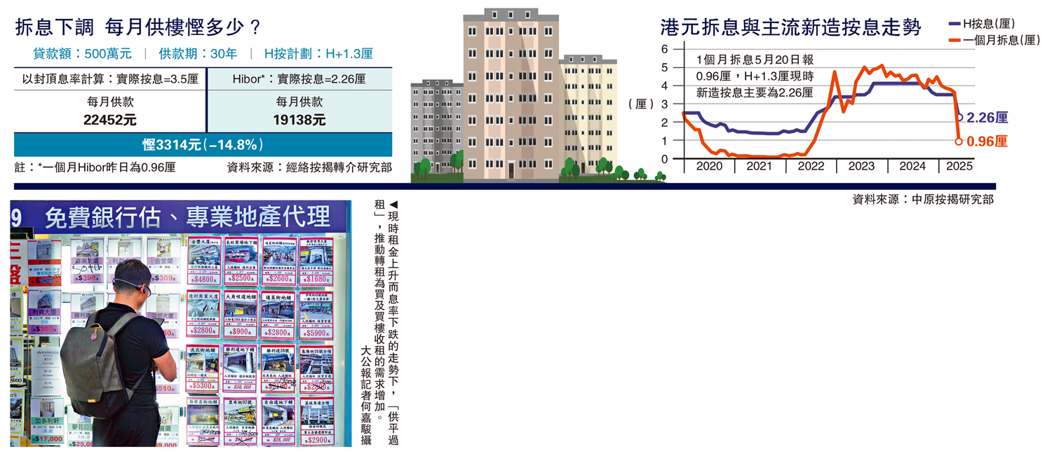 圖:現時租金上升而息率下跌的走勢下,「供平過租」,推動轉租為買及買樓收租的需求增加。\大公報記者何嘉駿攝