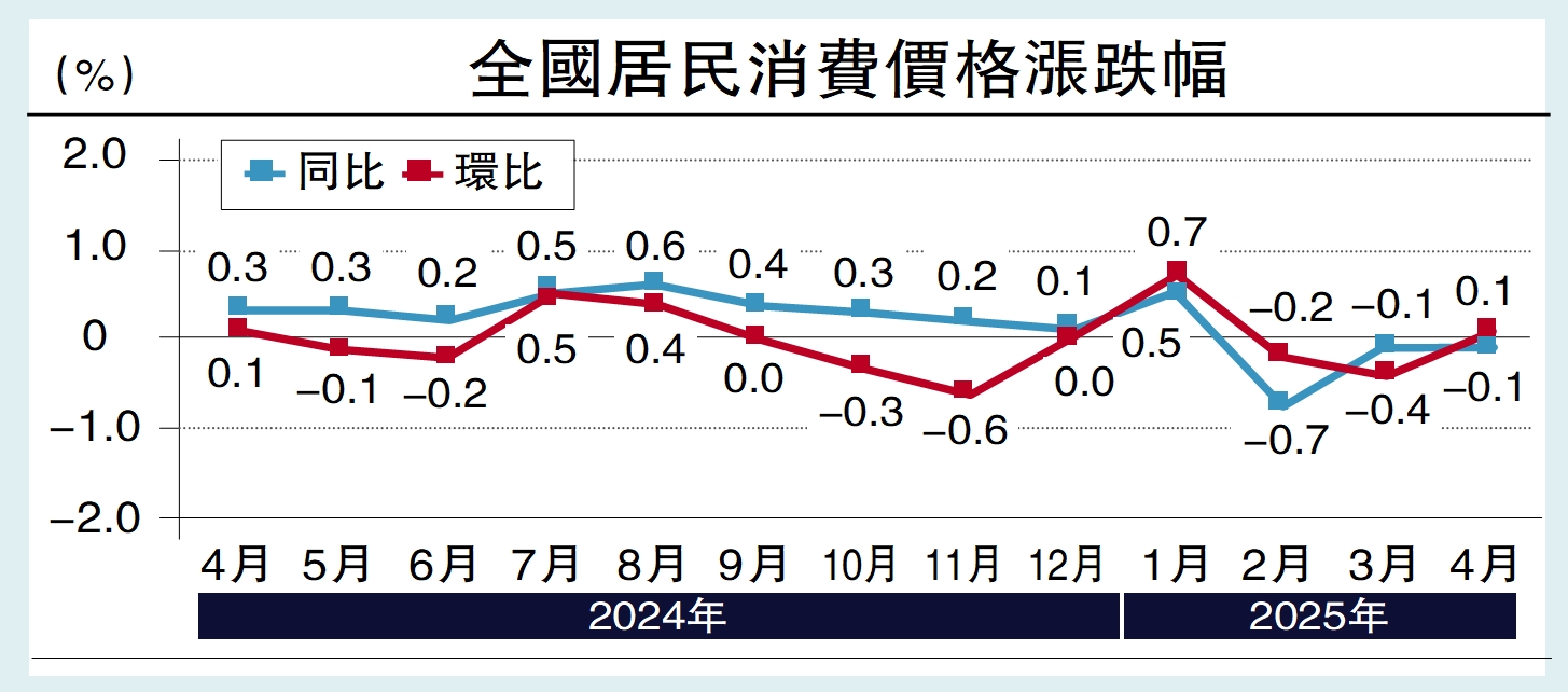 圖:全國居民消費價格漲跌幅
