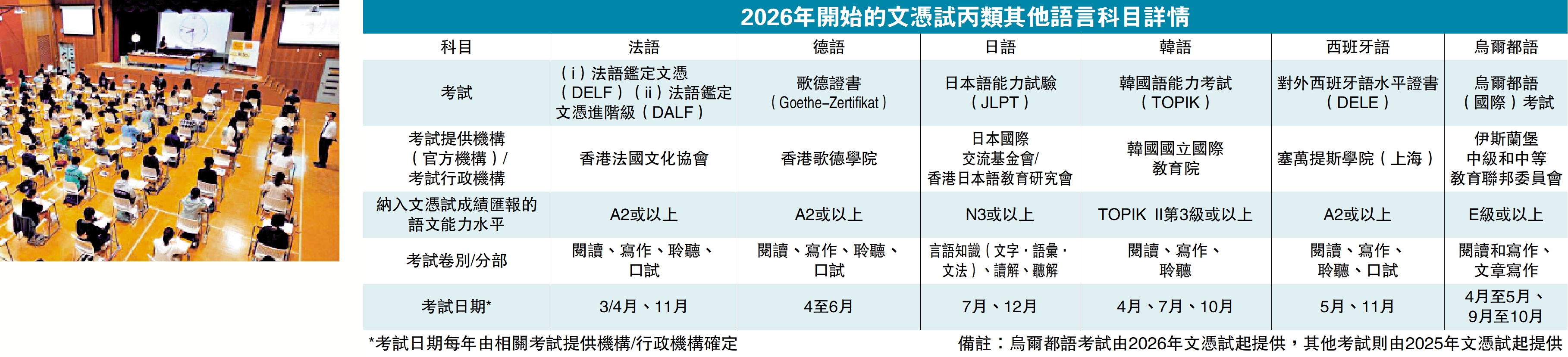 　　圖：2025年文憑試丙類其他語言科目達到該科目指定等級考試／語言能力水平的成績，將繼續被接納為符合相關公務員職系的入職要求。