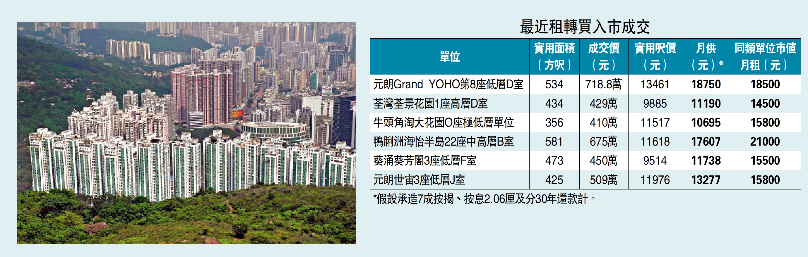 　　圖：荃灣區本月二手成交撲100宗，按月增25%，其中荃景花園錄得租客重新「上車」。