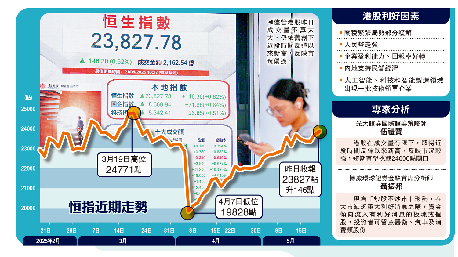 　　圖：恒指近期走勢