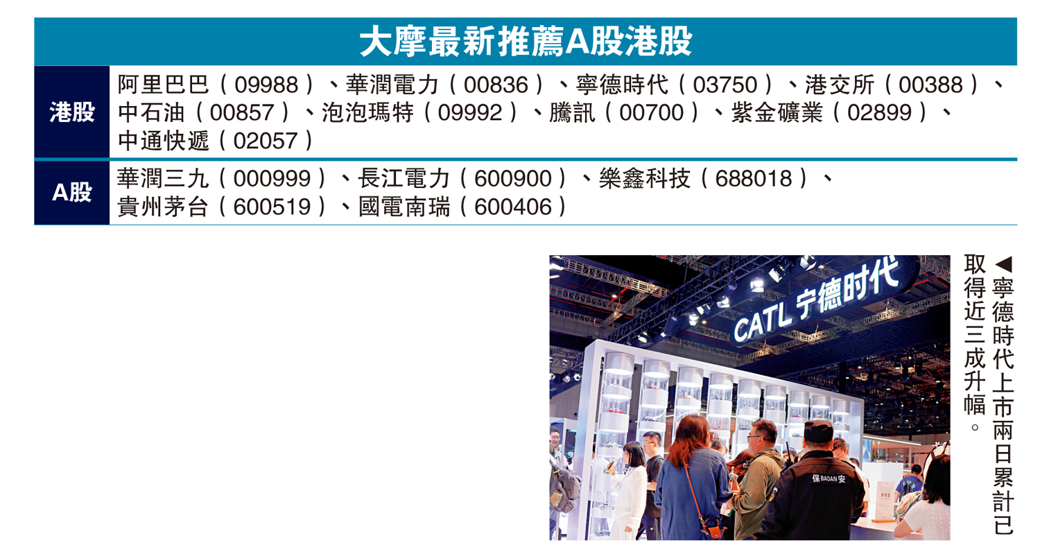 　　圖：寧德時代上市兩日累計已取得近三成升幅。