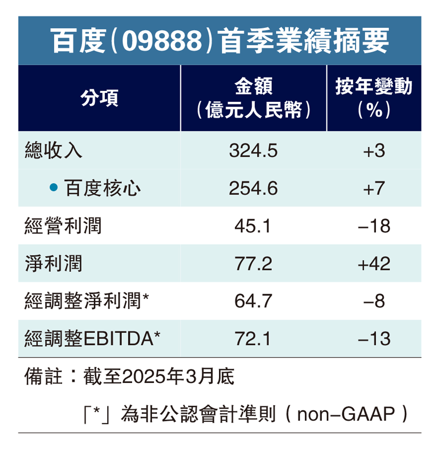 　　圖：百度（09888）首季業績摘要