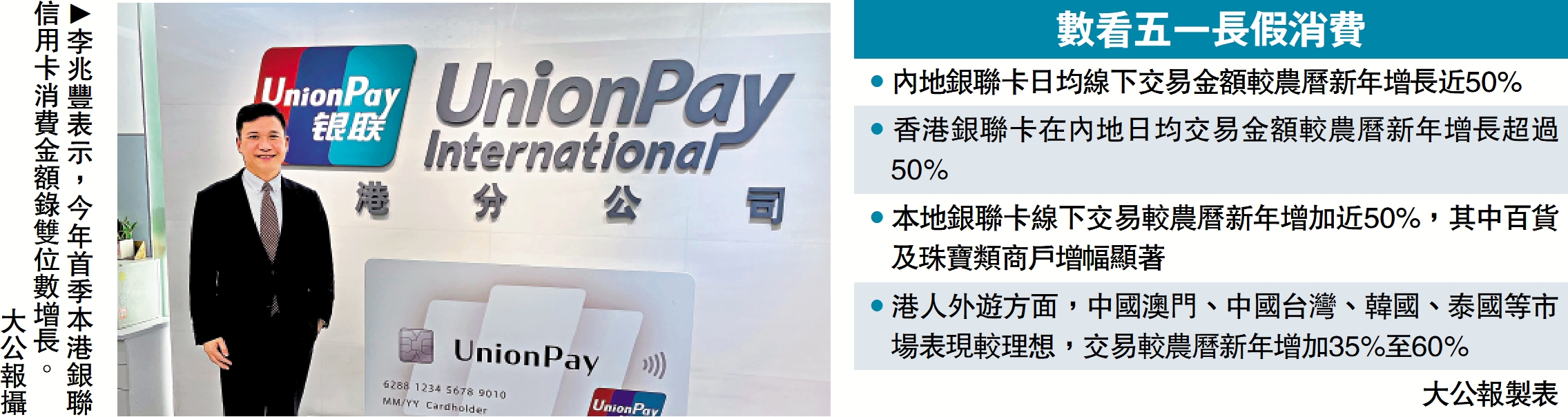 　　圖：李兆豐表示，今年首季本港銀聯信用卡消費金額錄雙位數增長。\大公報攝
