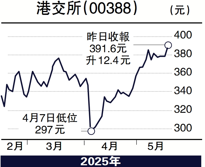 　　圖：港交所（00388）