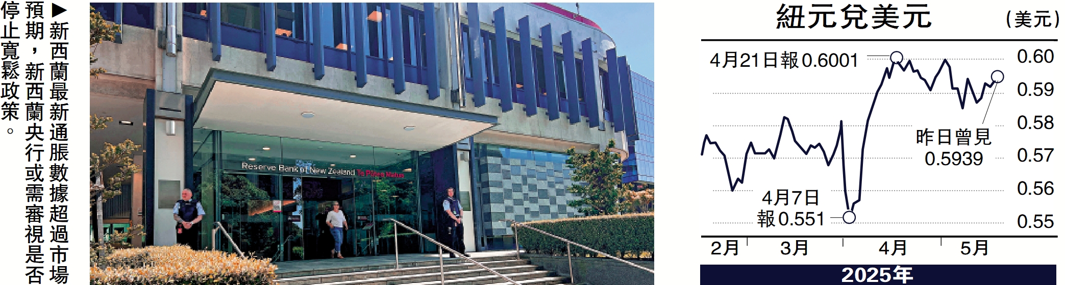 　　圖：新西蘭最新通脹數據超過市場預期，新西蘭央行或需審視是否停止寬鬆政策。