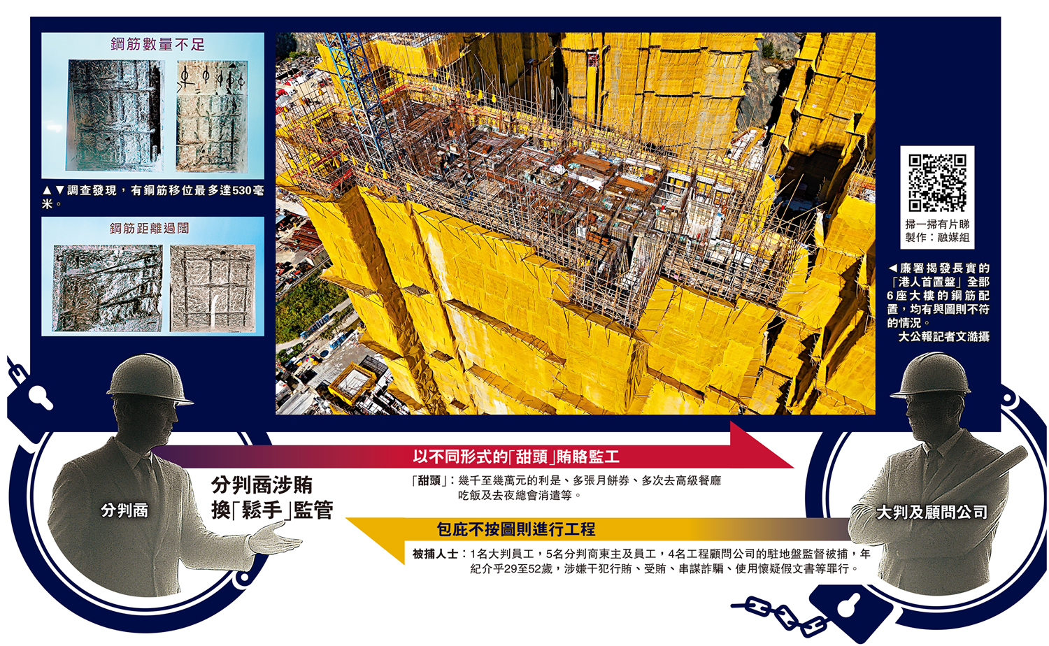   左上、下图：调查发现，有钢筋移位最多达530毫米。右图：廉署揭发长实的「港人首置盘」全部6座大楼的钢筋配置，均有与图则不符的情况。 \大公报记者文澔摄