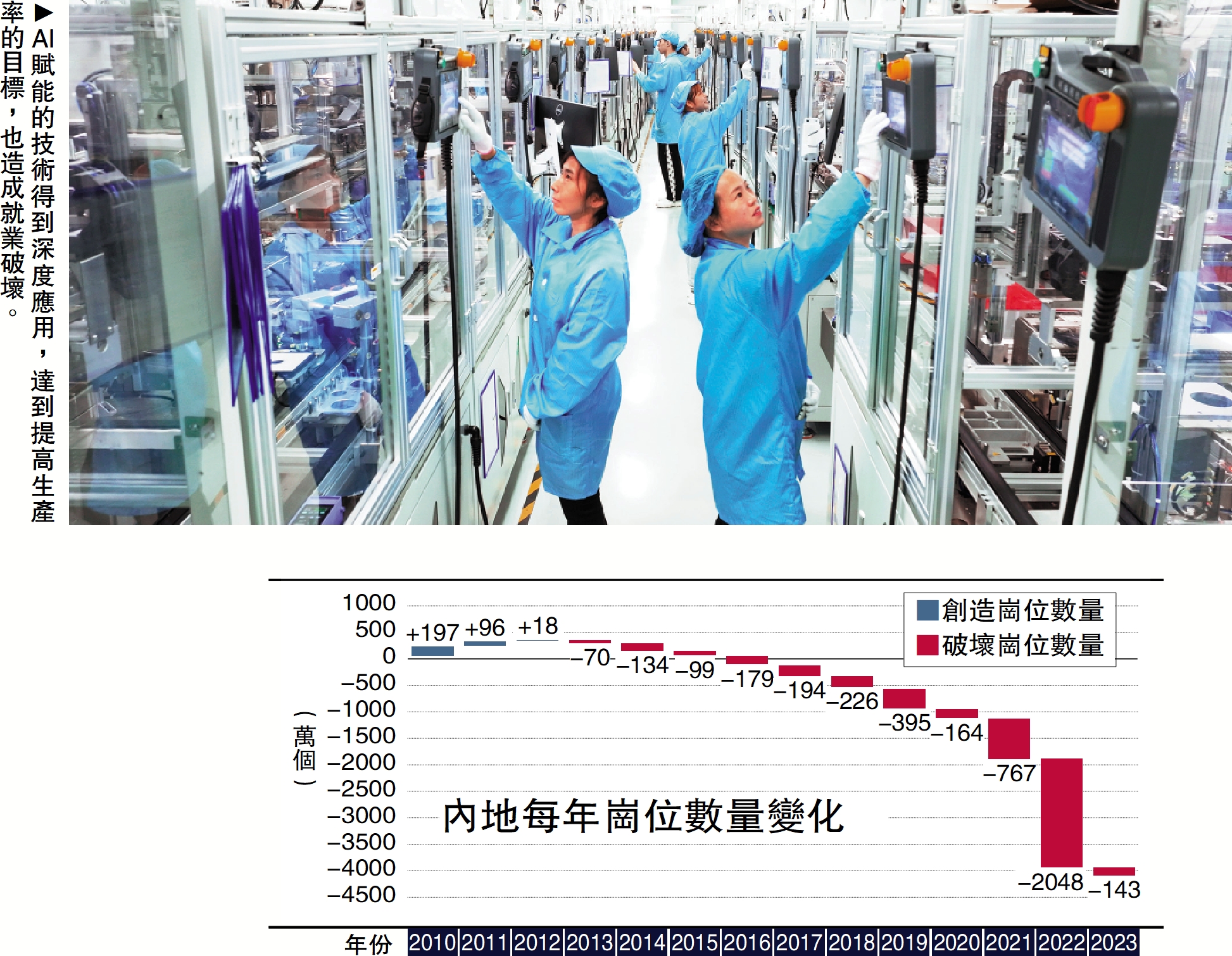 　　圖：AI賦能的技術得到深度應用，達到提高生產率的目標，也造成就業破壞。