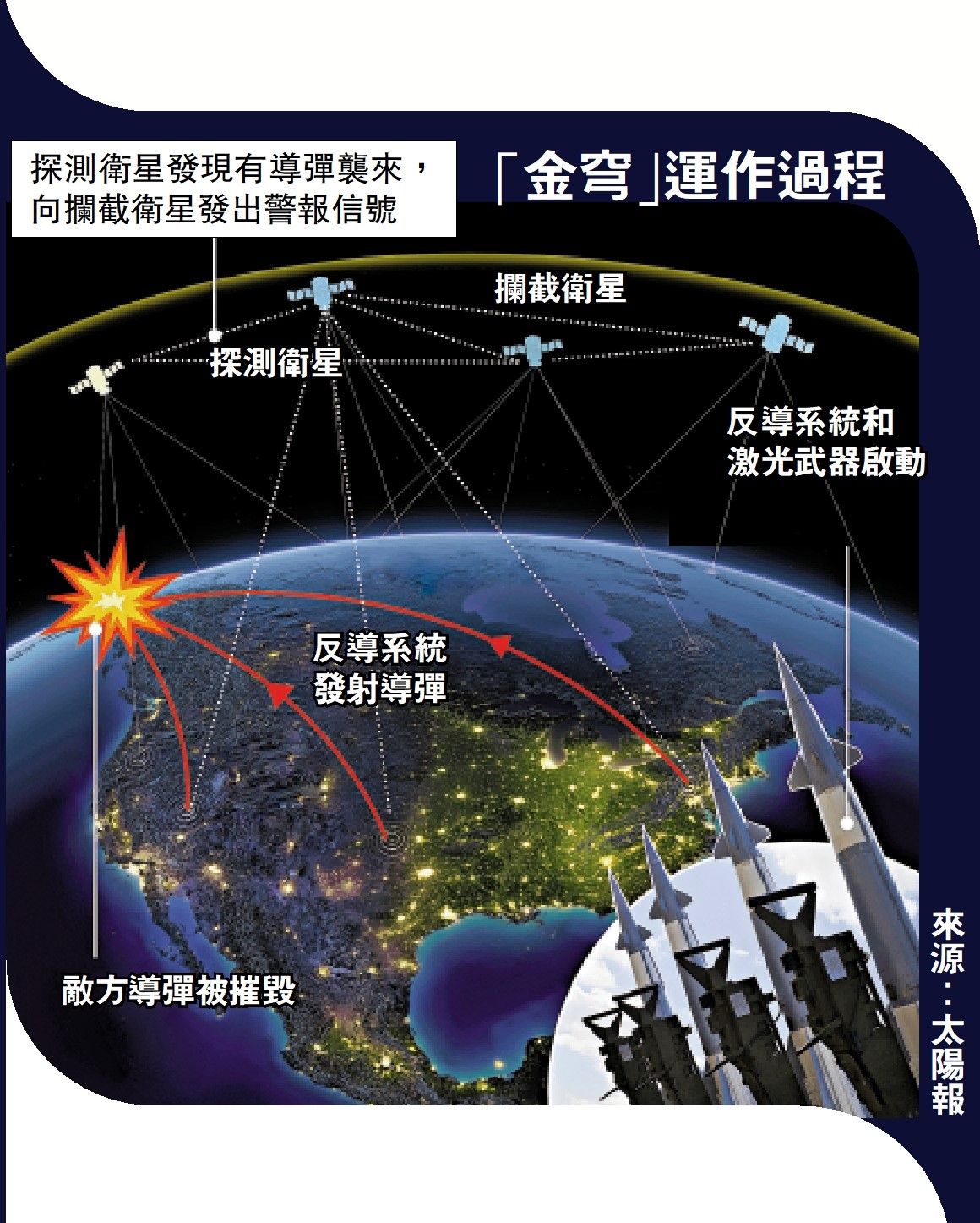 　　圖：「金穹」運作過程