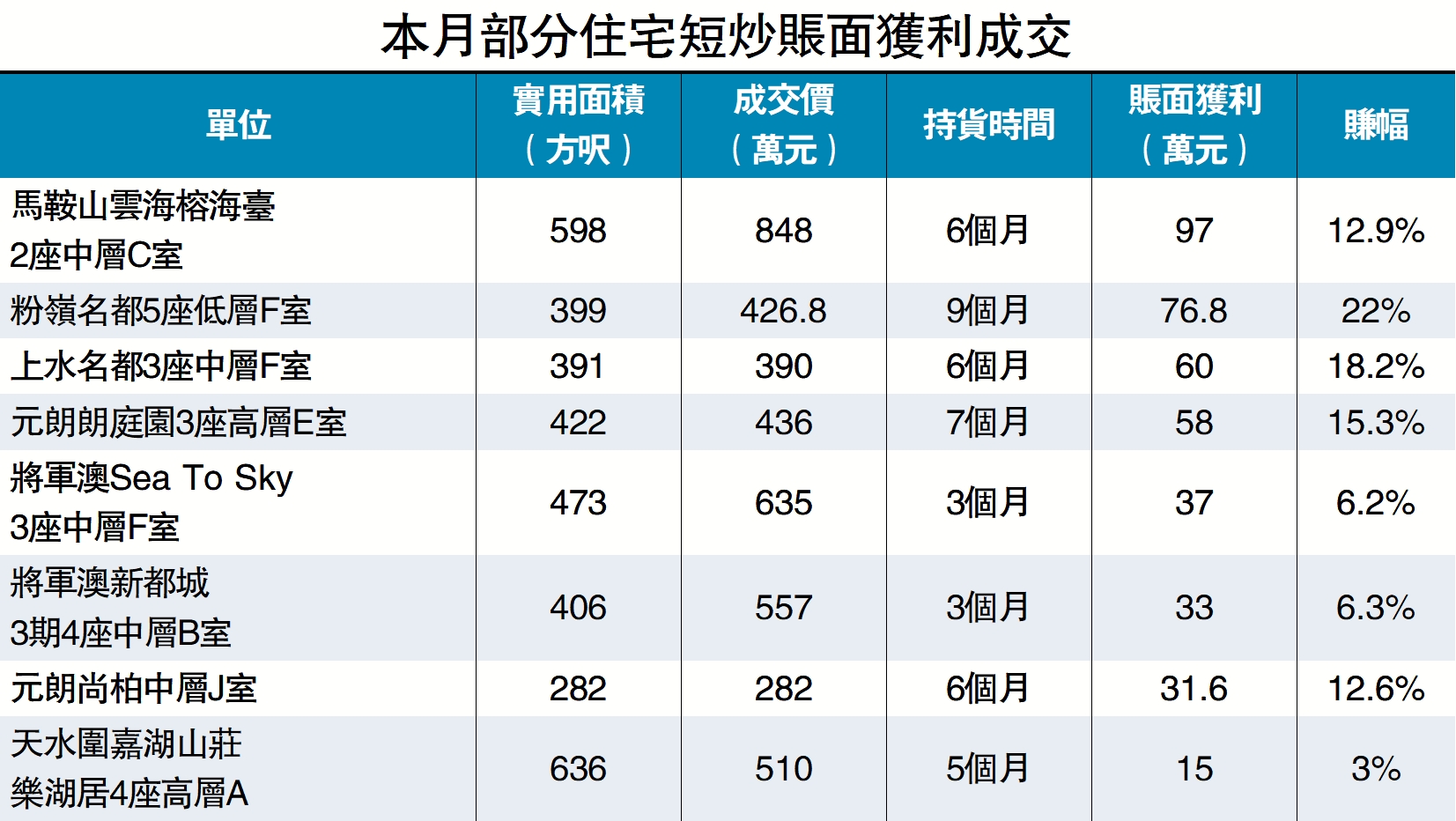 圖:本月部分住宅短炒賬面獲利成交