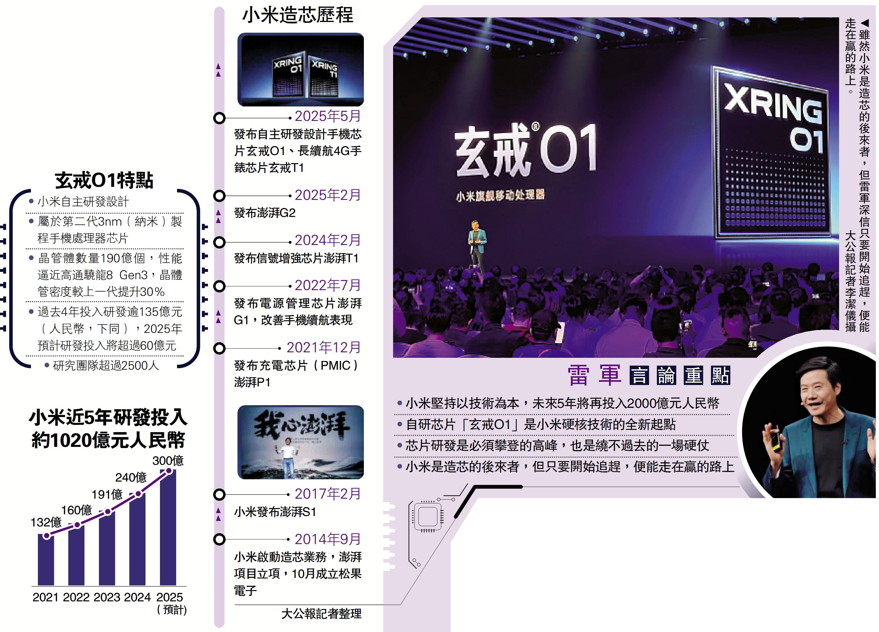圖:雖然小米是造芯的後來者,但雷軍深信只要開始追趕,便能走在贏的路上。\大公報記者李潔儀攝