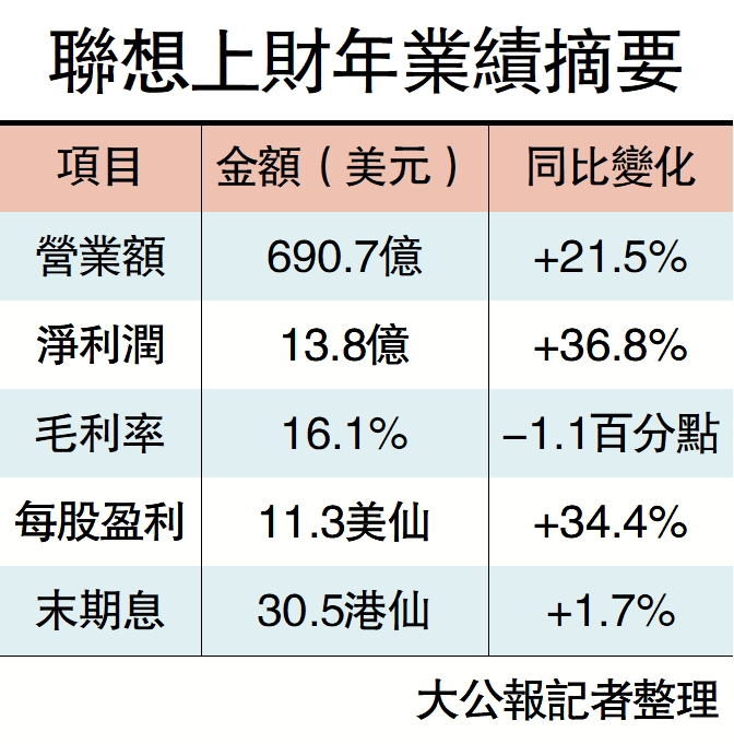 　　圖：聯想上財年業績摘要
