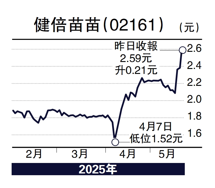 圖:健倍苗苗(02161)