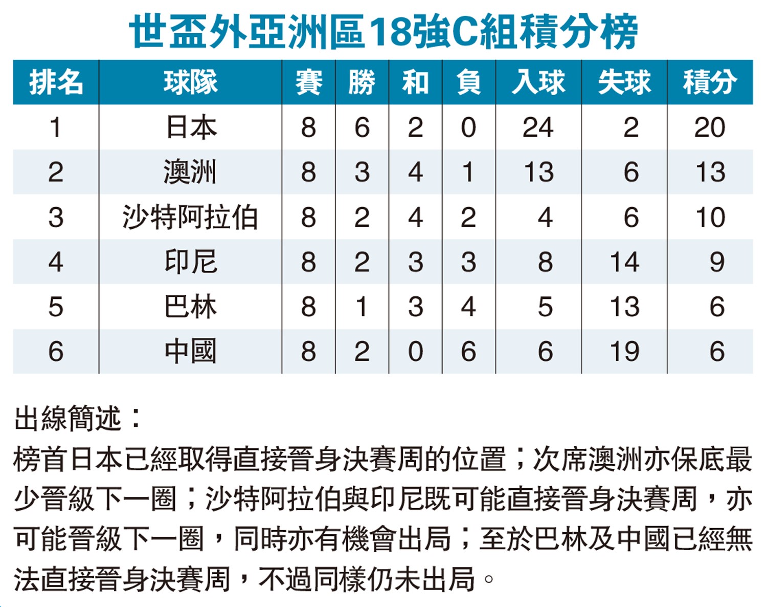 　　圖：世盃外亞洲區18強C組積分榜