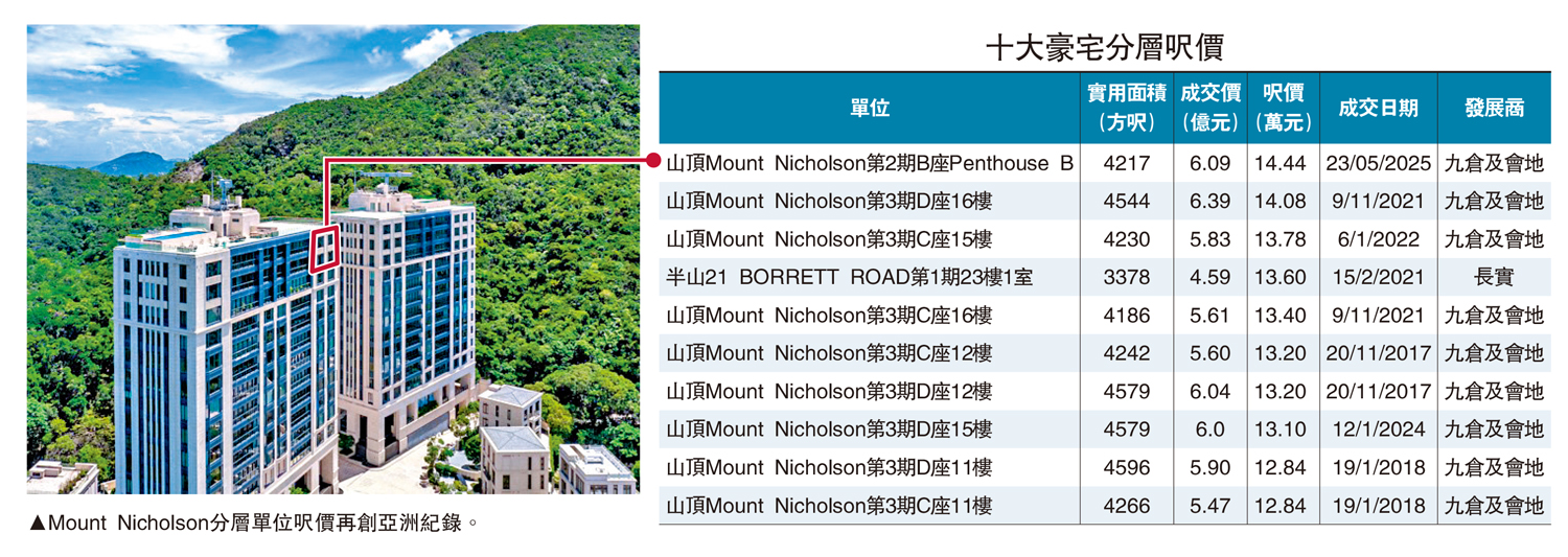 圖:Mount Nicholson分層單位呎價再創亞洲紀錄。